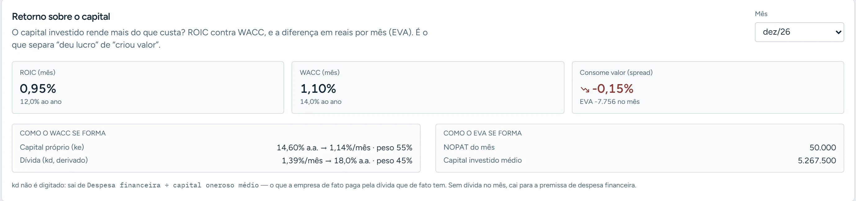Planejador Financeiro, retorno sobre o capital em dezembro de 2026: ROIC de 12,0% ao ano contra WACC de 14,0% ao ano, consumindo valor, com a composição do custo de capital próprio e da dívida.